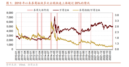 招商证券：历次券商大涨后A股如何演绎？