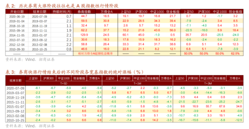 招商证券：历次券商大涨后A股如何演绎？