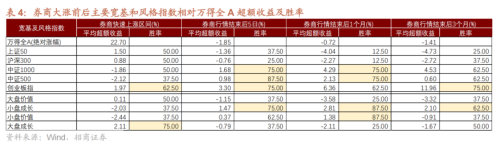 招商证券：历次券商大涨后A股如何演绎？