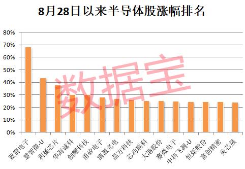 多股20cm涨停 半导体产业拐点或将至！高增长潜力股出炉 3大千亿龙头入围