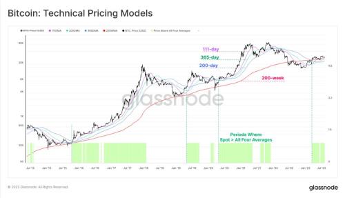 Glassnode：加密市场交易量达历史低点 BTC正经历前所未有的低波动周期