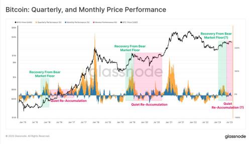 Glassnode：加密市场交易量达历史低点 BTC正经历前所未有的低波动周期