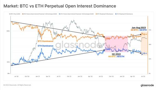 Glassnode：加密市场交易量达历史低点 BTC正经历前所未有的低波动周期