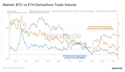 Glassnode：加密市场交易量达历史低点 BTC正经历前所未有的低波动周期