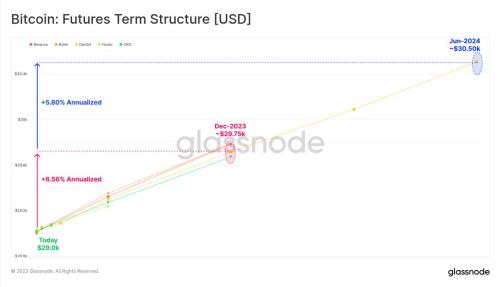 Glassnode：加密市场交易量达历史低点 BTC正经历前所未有的低波动周期