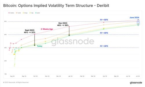 Glassnode：加密市场交易量达历史低点 BTC正经历前所未有的低波动周期