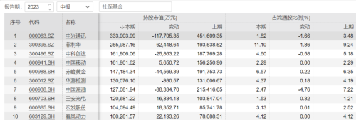 最新持股情况出炉！社保基金买了啥？