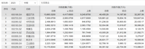 最新持股情况出炉！社保基金买了啥？