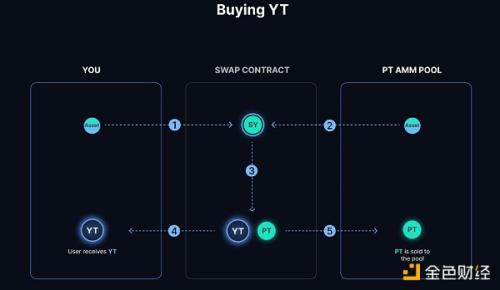 深度解析Pendle：LSDfi合体RWA DeFi 乐高下叠加新拼块