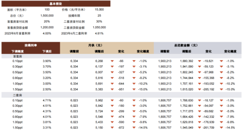 存量按揭降息十问十答 怎么调？幅度有多少？如何看待当前银行股？