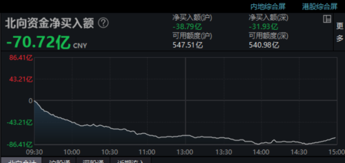 太妖了 2天涨7倍！南下资金又逾70亿港元抄底港股 已连续13天净买入