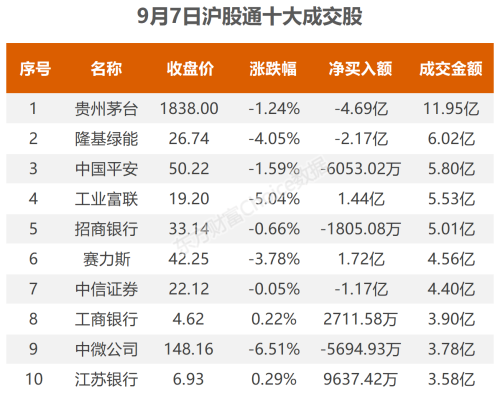 9月7日北向资金最新动向（附十大成交股）