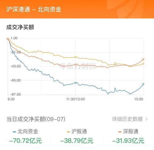 9月7日北向资金最新动向（附十大成交股）