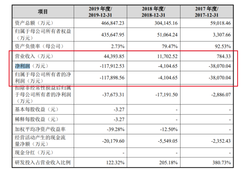 “芯片牛股”还在亏！裁员传闻被坐实 多家机构大举减持