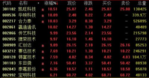 2000亿巨头大动作 这一概念爆了！BC电池概念崛起 消费电子活跃