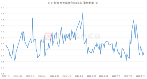 这一交投风向标低迷！A股换手率已至低位 十年五次极低时刻复盘