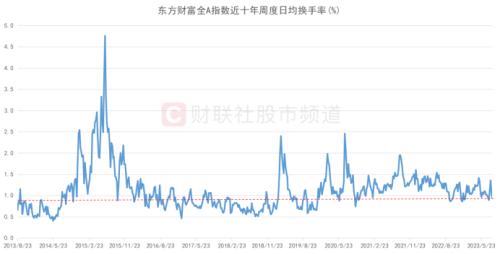 这一交投风向标低迷！A股换手率已至低位 十年五次极低时刻复盘