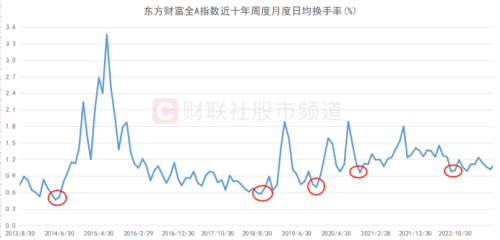 这一交投风向标低迷！A股换手率已至低位 十年五次极低时刻复盘