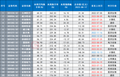 这一交投风向标低迷！A股换手率已至低位 十年五次极低时刻复盘