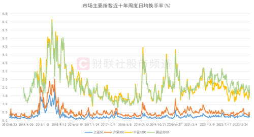 这一交投风向标低迷！A股换手率已至低位 十年五次极低时刻复盘