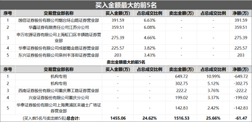 “煤飞色舞”行情发酵！周期股点燃涨势 高股息或成关键点 关注这些景气板块