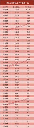 43家券商成绩单出炉！10家营收超百亿 5家净利增速超100%