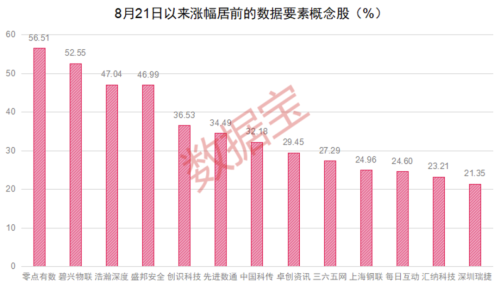 文心一言火了 大模型与数据共振提速 12只绩优数据要素股值得关注