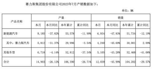 赛力斯子公司大动作！未来筹划择机上市