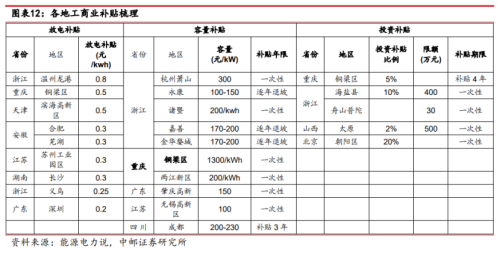 储能重回风口？8月工商业峰谷价差已达0.74元/kWh 储能经济性有望提升