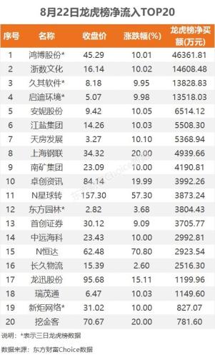 8月22日龙虎榜：4.64亿抢筹鸿博股份 机构净买入13只股