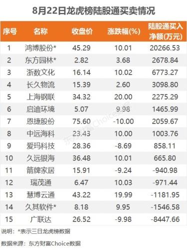 8月22日龙虎榜：4.64亿抢筹鸿博股份 机构净买入13只股