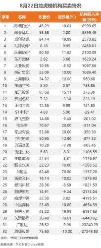 8月22日龙虎榜：4.64亿抢筹鸿博股份 机构净买入13只股