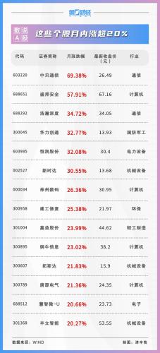 8月896股获券商首次关注！这只股距目标价还有35%上涨空间