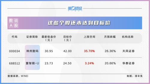 8月896股获券商首次关注！这只股距目标价还有35%上涨空间