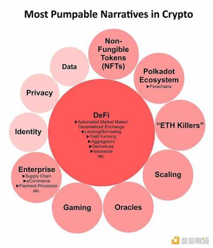 加密叙事周期演变和 DeFi 的长期价值创造