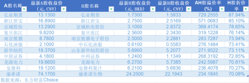 AH股溢价率进一步拉大！63只H股折价超50%