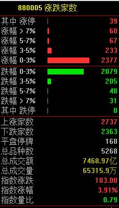 九月开门红！煤炭、钢铁、有色等周期股走强 消费板块大涨