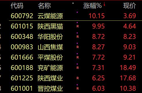 九月开门红！煤炭、钢铁、有色等周期股走强 消费板块大涨