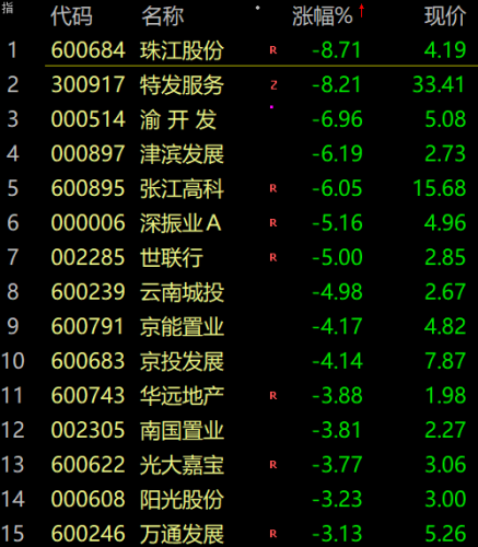 九月开门红！煤炭、钢铁、有色等周期股走强 消费板块大涨