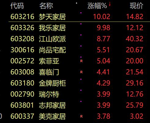 九月开门红！煤炭、钢铁、有色等周期股走强 消费板块大涨