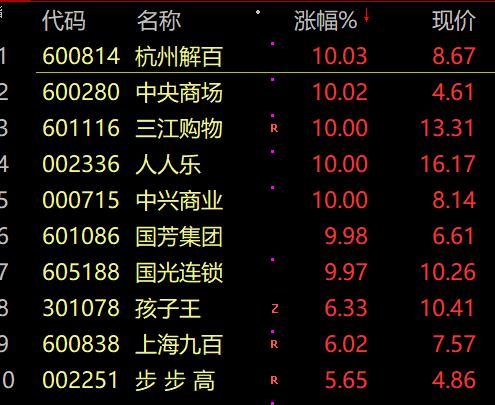 九月开门红！煤炭、钢铁、有色等周期股走强 消费板块大涨