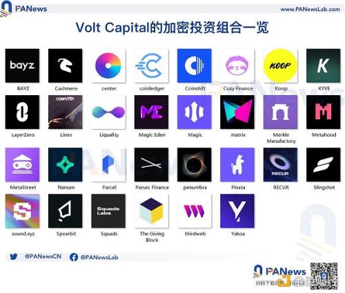 获a16z和Tiger Global支持 要做逆向投资的Volt Capital投了哪些项目？