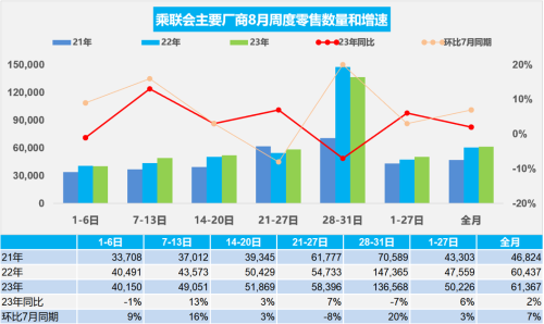 乘联会初步统计：8月新能源车市场零售69.8万辆 同比增长32%