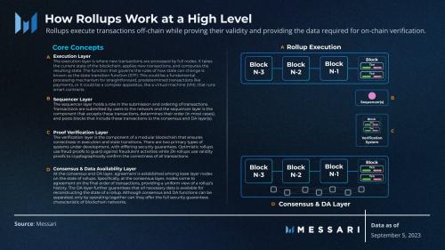 Messari：图解模块化区块链的生态系统和功能层