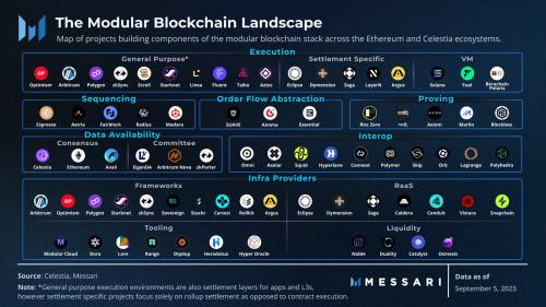 Messari：图解模块化区块链的生态系统和功能层