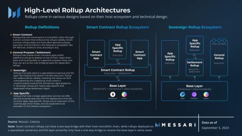 Messari：图解模块化区块链的生态系统和功能层