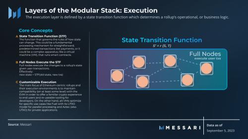 Messari：图解模块化区块链的生态系统和功能层