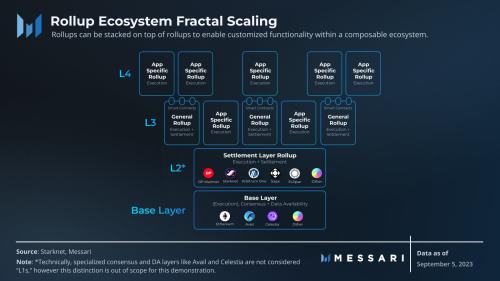 Messari：图解模块化区块链的生态系统和功能层