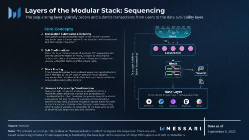 Messari：图解模块化区块链的生态系统和功能层