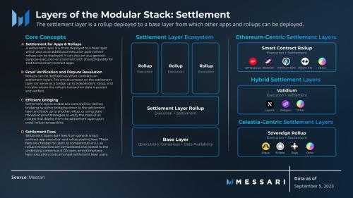 Messari：图解模块化区块链的生态系统和功能层